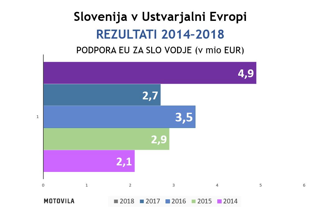 Slovenija v petem letu Ustvarjalne Evrope do petih milijonov evrov
