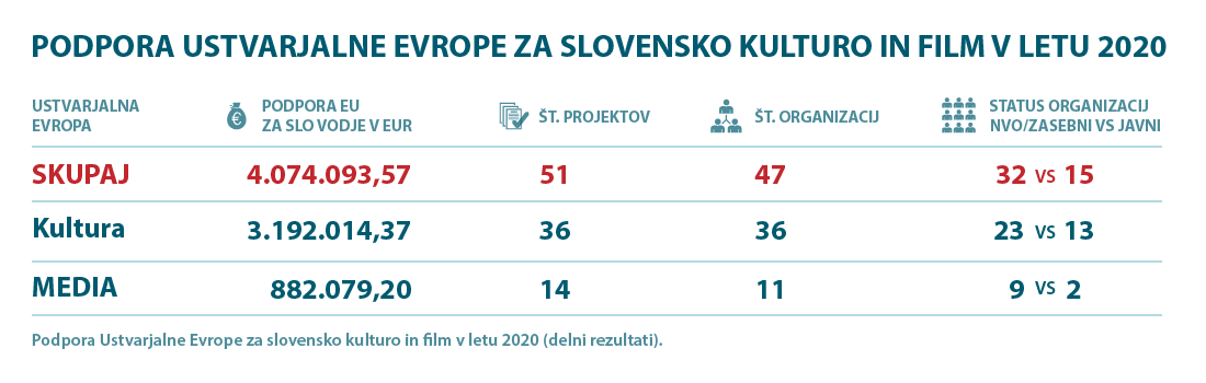 Rezultati 2020 za Slovenijo po posameznih sklopih Ustvarjalne Evrope