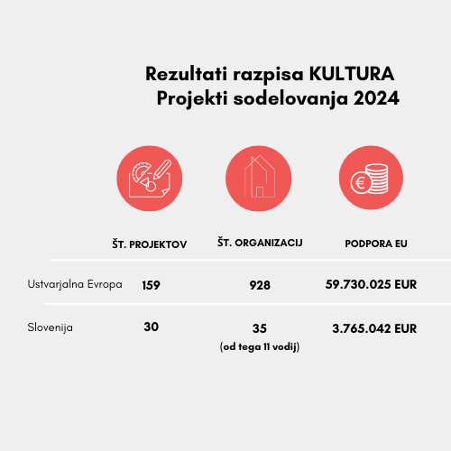 Rezultati za projekte sodelovanja 2024: Slovenija na tretjem mestu po številu vodij